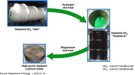 Ultra-high Purity Uranium Nitride for Advanced Nuclear Reactor Applications? A Deep Dive into This Promising Material!