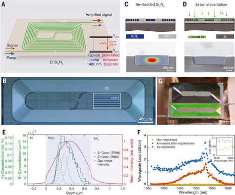 Erbium Oxide for High-Performance Optical Amplifiers and Lasers!