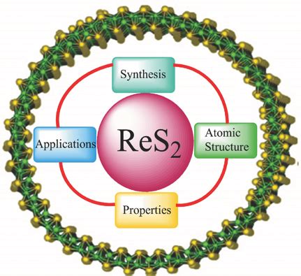 Rhenium Disulfide: Unleashing Superior Performance for High-Temperature Electronics and Energy Applications!