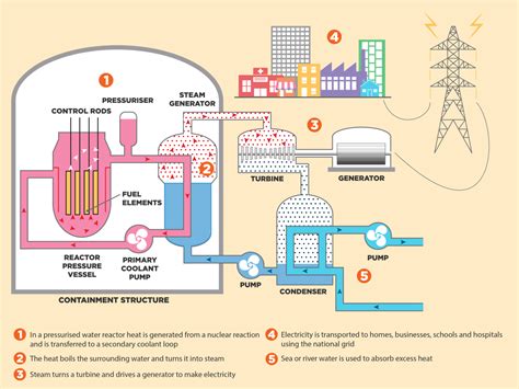 Uranium - A Radioactive Heavyweight Champion for Power Generation and Nuclear Medicine!