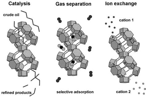 Zeolites - Sustainable Solutions for Industrial Gas Separation and Catalysis!